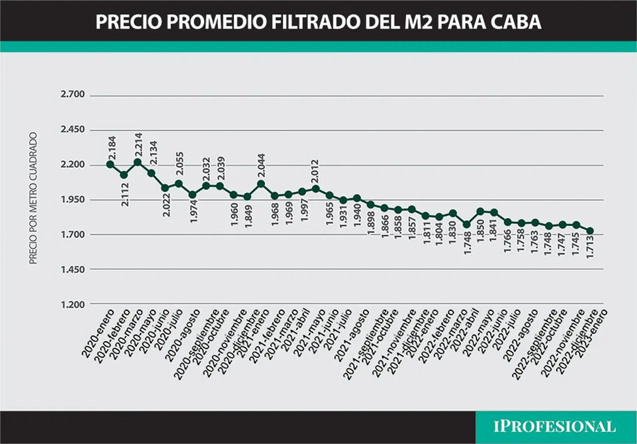 Fuente: UCEMA, Reporte Inmobiliario y Re/Max.