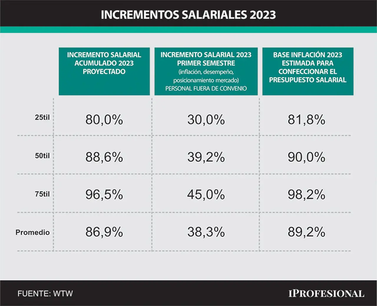 Proyecciones salariales 2023 (Fuente: WTW)