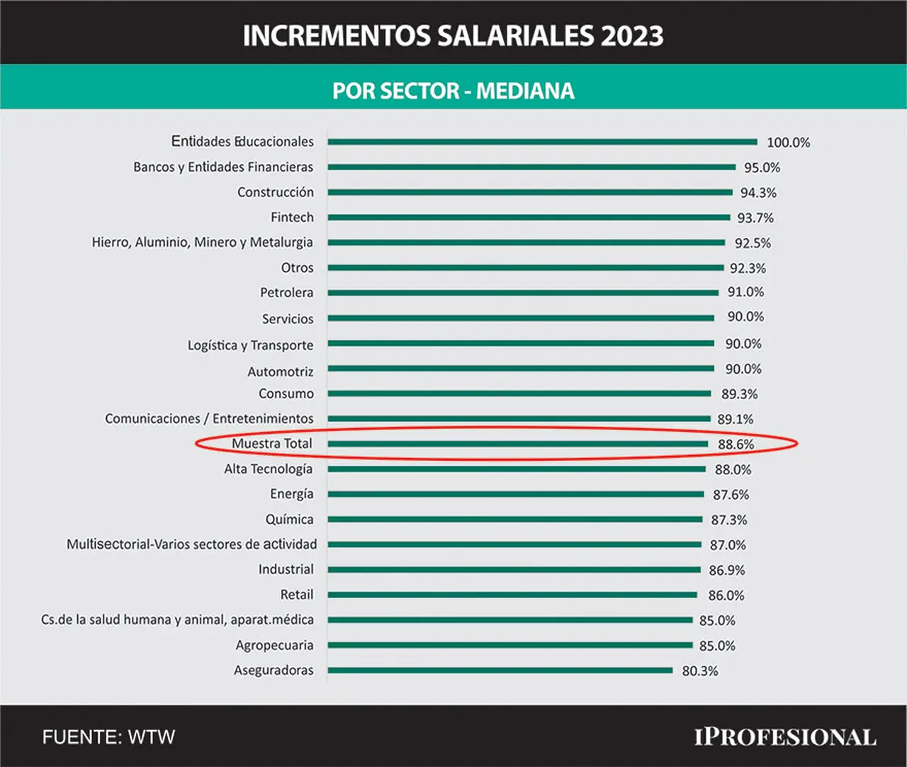 Poyecciones salariales 2023 por sector, según WTW