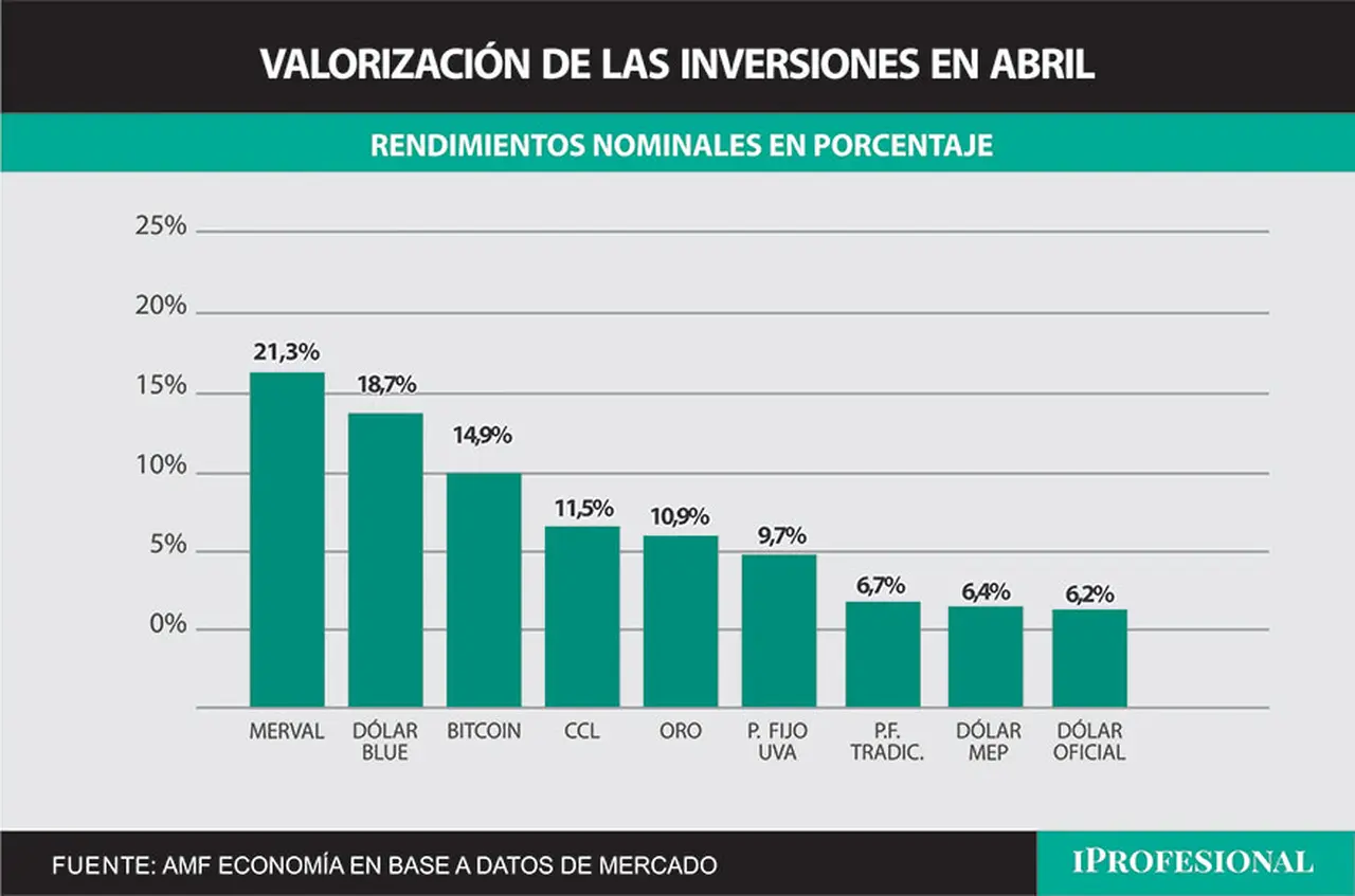 La inversión más ganadora de abril fue el Merval, que subió 21,3%. Le siguieron el dólar blue (18,7%) y el Bitcoin, con una suba del 15%.