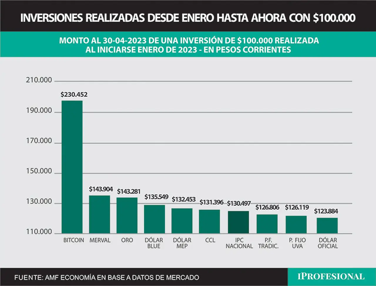 La inversión más ganadora del cuatrimestre, por lejos, es el Bitcoin. El inversor que destinó $100.000 obtuvo en 4 meses un total de $230.000.