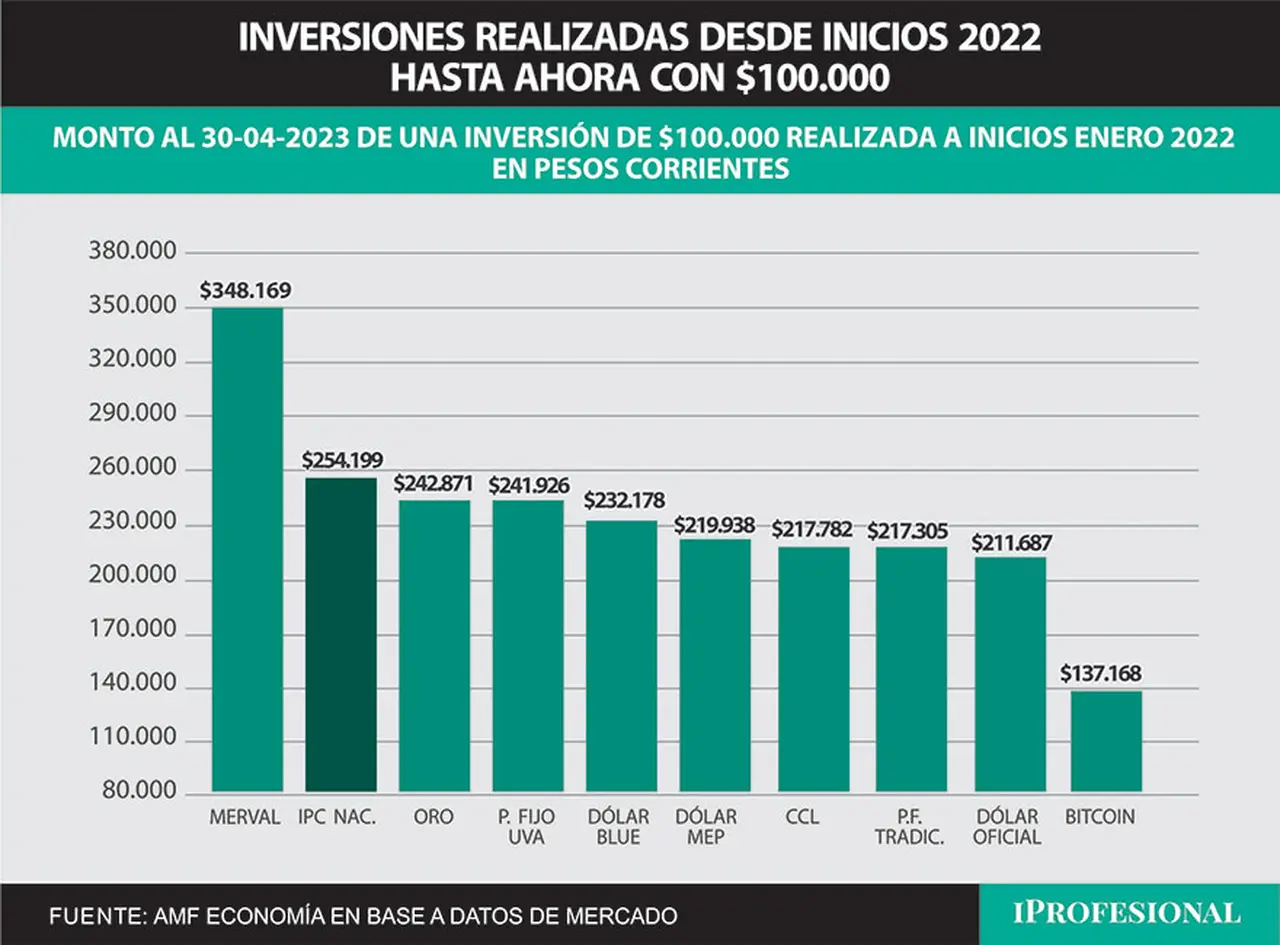 Desde enero del año pasado hasta ahora, la inversión más ganadora resulta ser el índice de acciones líderes, el Merval.