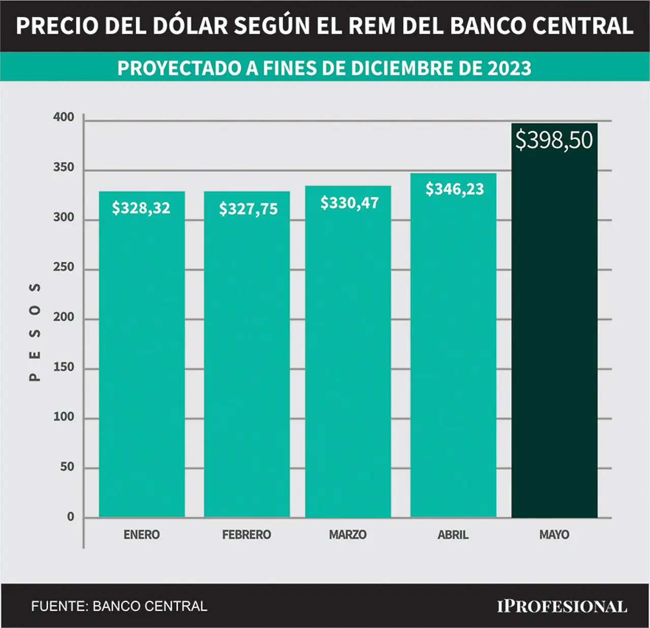 Evolución de pronósticos del REM. Precio del dólar mayorista proyectado para fin de diciembre 2023.