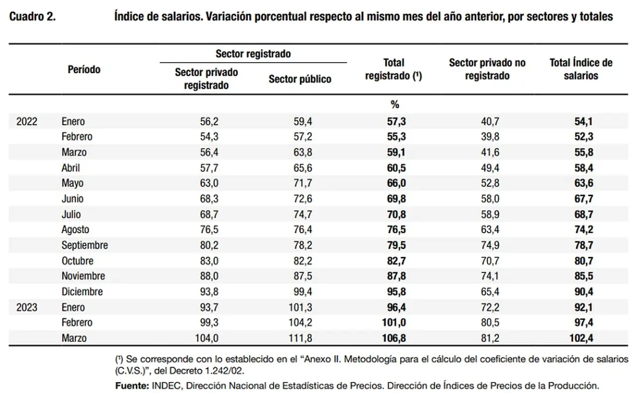 Los salarios del sector público recuperaron poder adquisitivo en marzo, de acuerdo al INDEC