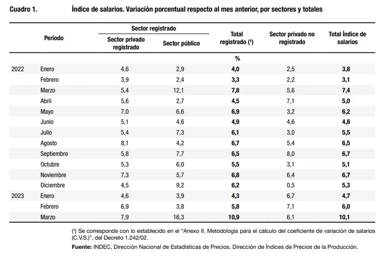 Fuerte repunte intermensual de los salarios en Argentina, según el INDEC