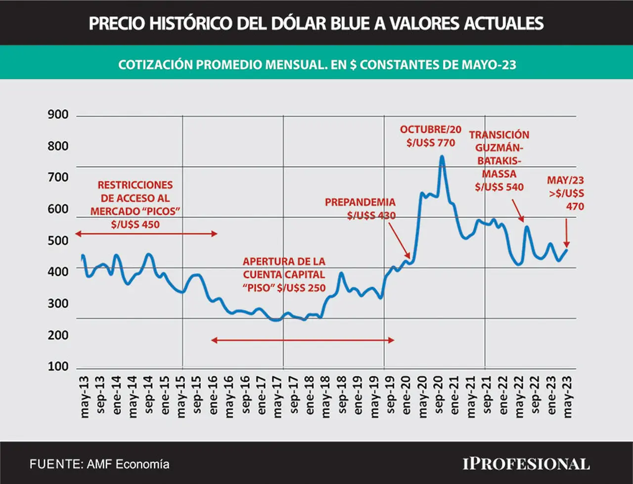El precio del dólar blue tocó su valor más alto, a precios actuales, en octubre de 2020, cuando tocó un equivalente de $770.
