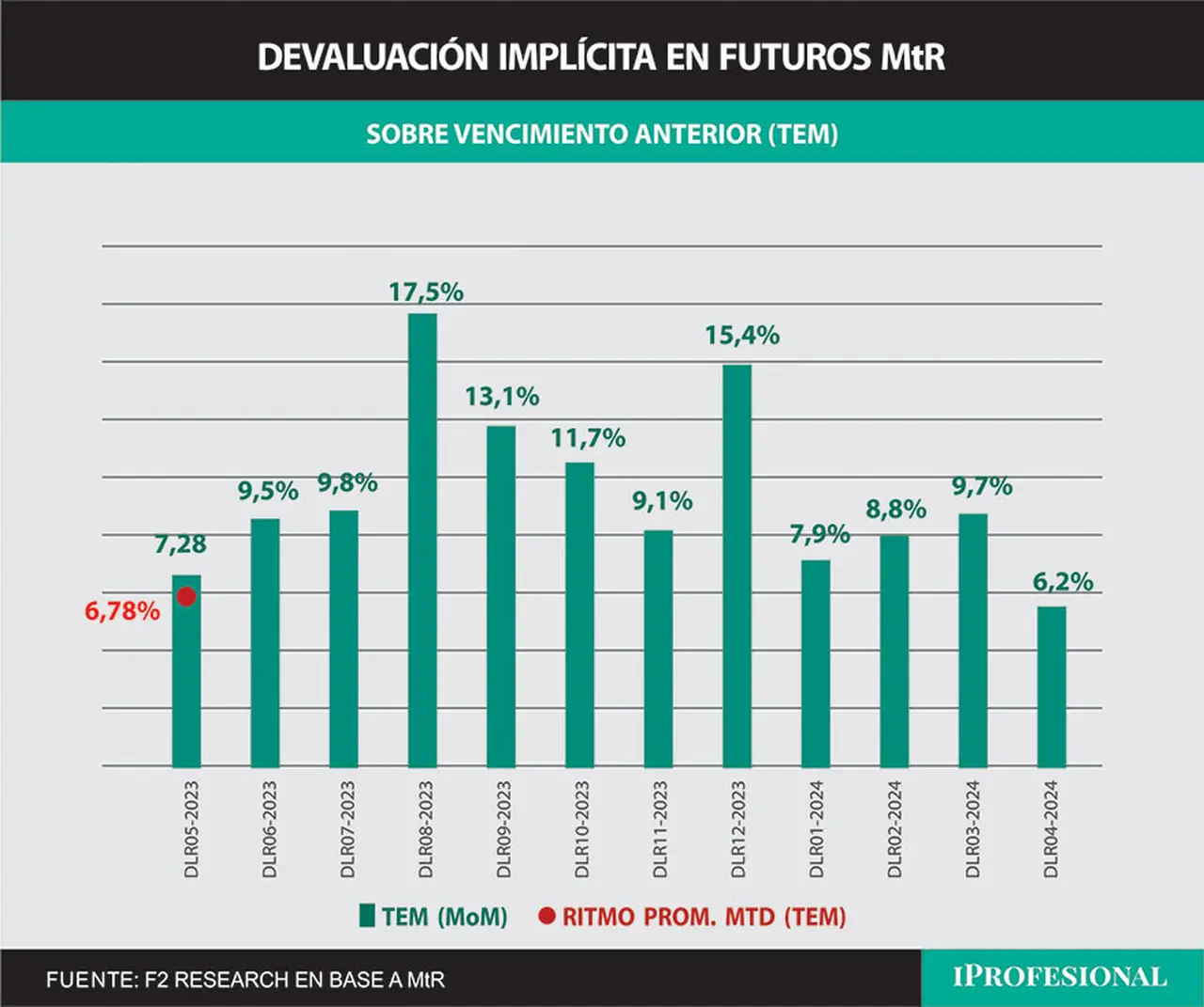 Las expectativas de devaluación saltan en agosto, post PASO