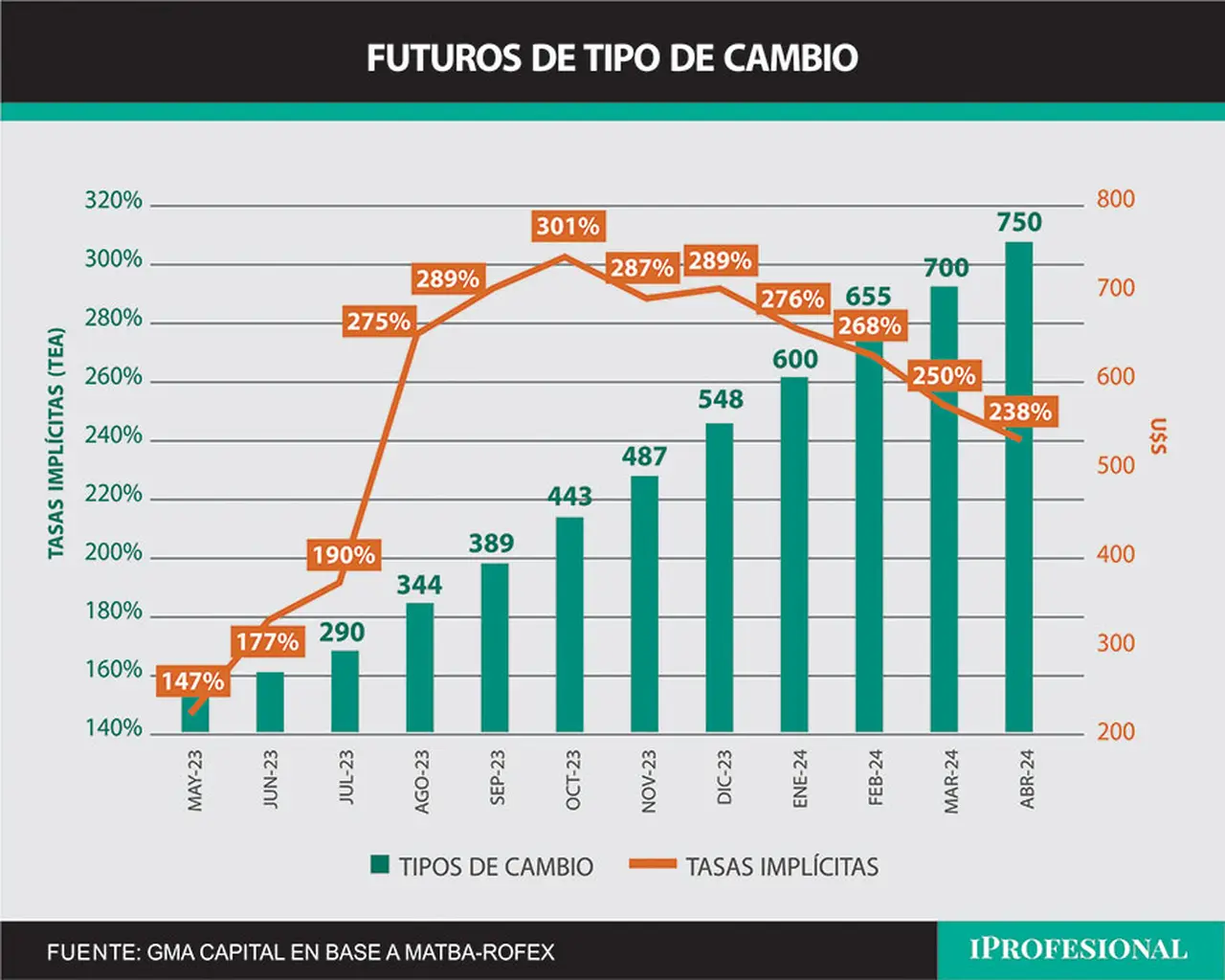 Los futuros de tipo de cambio se negocian con tasas implicitas de hasta 300% (TEA)