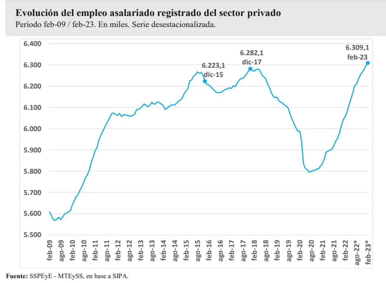 Se alcanzó el mayor número de empleados del sector privado desde 2009