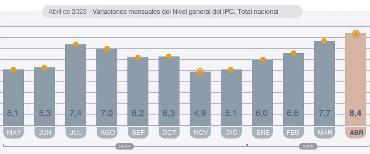 El alarmante índice de inflación de abril superó las expectativas.