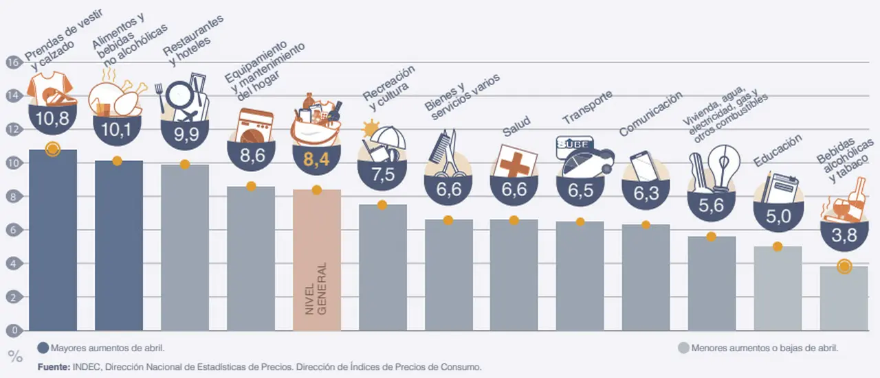 La ropa y los alimentos, con subas de precios por encima del nivel general.