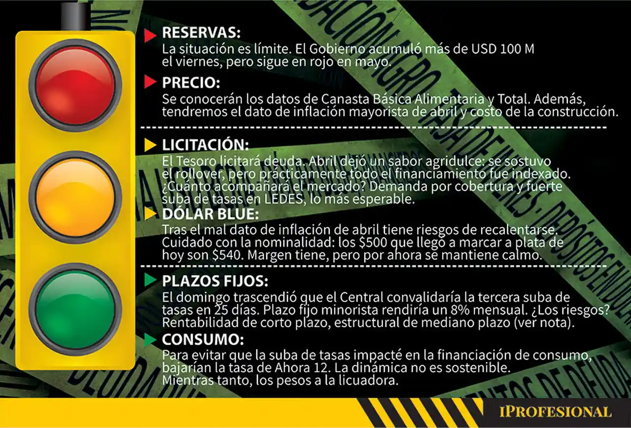 Luces roja, amarilla y verde para dólar, tasa y 6 variables clave