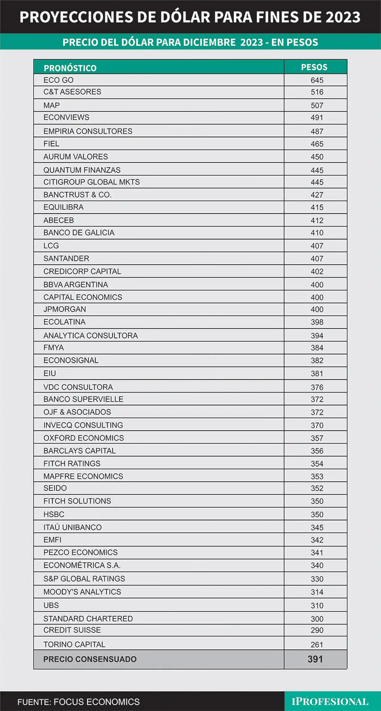 El consenso de precio de los economistas relevados por FocusEconomics estiman un valor de $391 para fin de año.