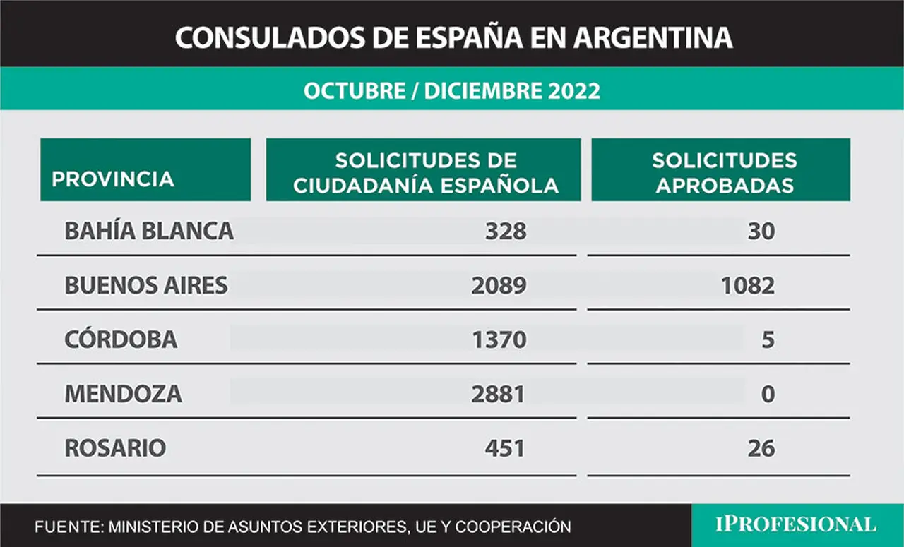 Solicitudes de Ciudadanía española por la Ley de Nietos en consulados de Argentina 2022