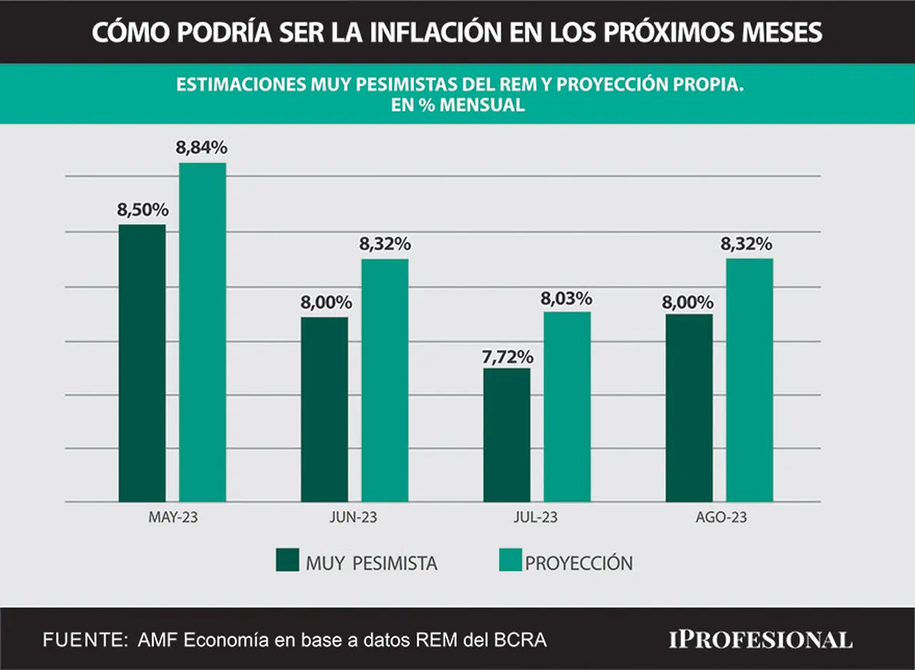 Las estimaciones del REM más pesimistas quedan por debajo de las proyecciones en base a la inercia inflacionaria, donde se espera hasta 8,8% para mayo.