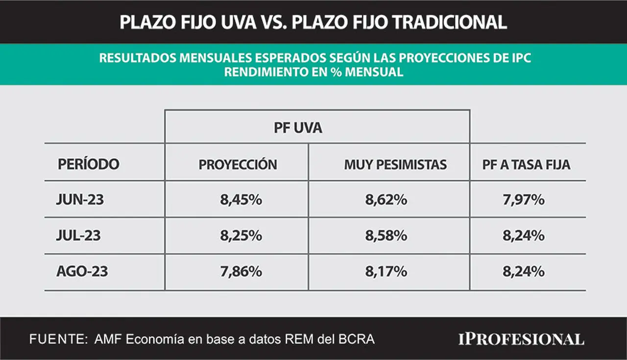 El plazo fijo tradicional podría seguir 