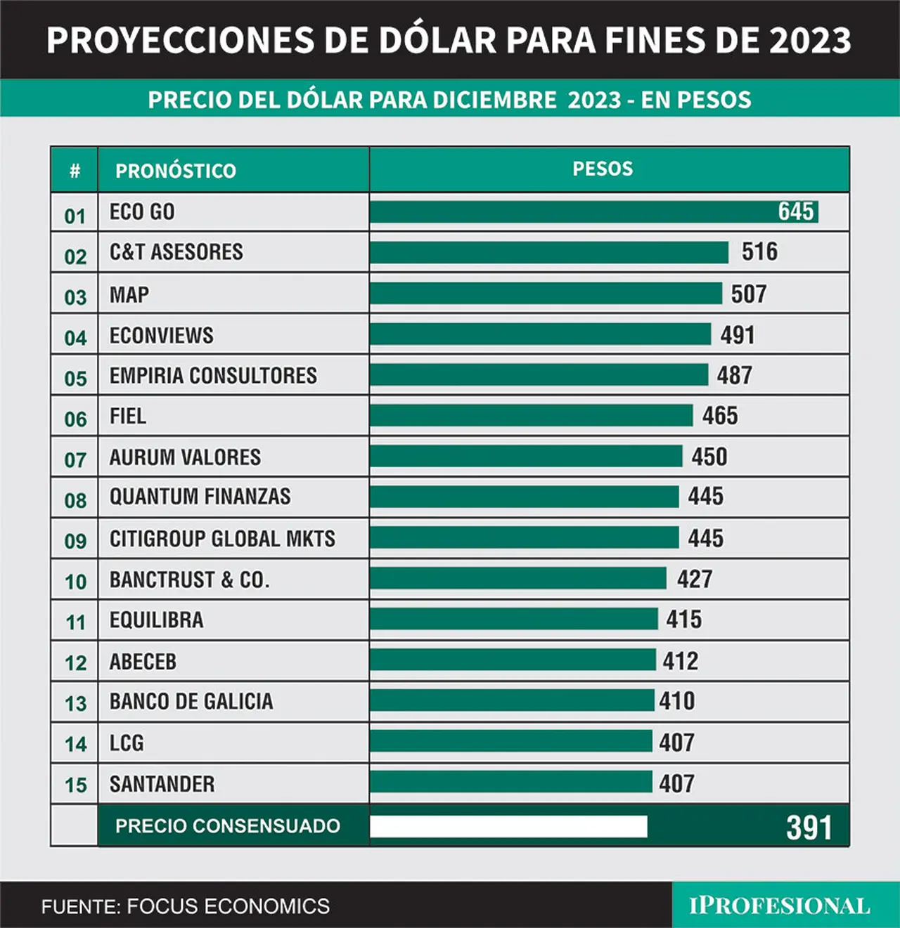 Para los distintos economistas, el tipo de cambio mayorista puede tocar hasta los $645 a fin de año.