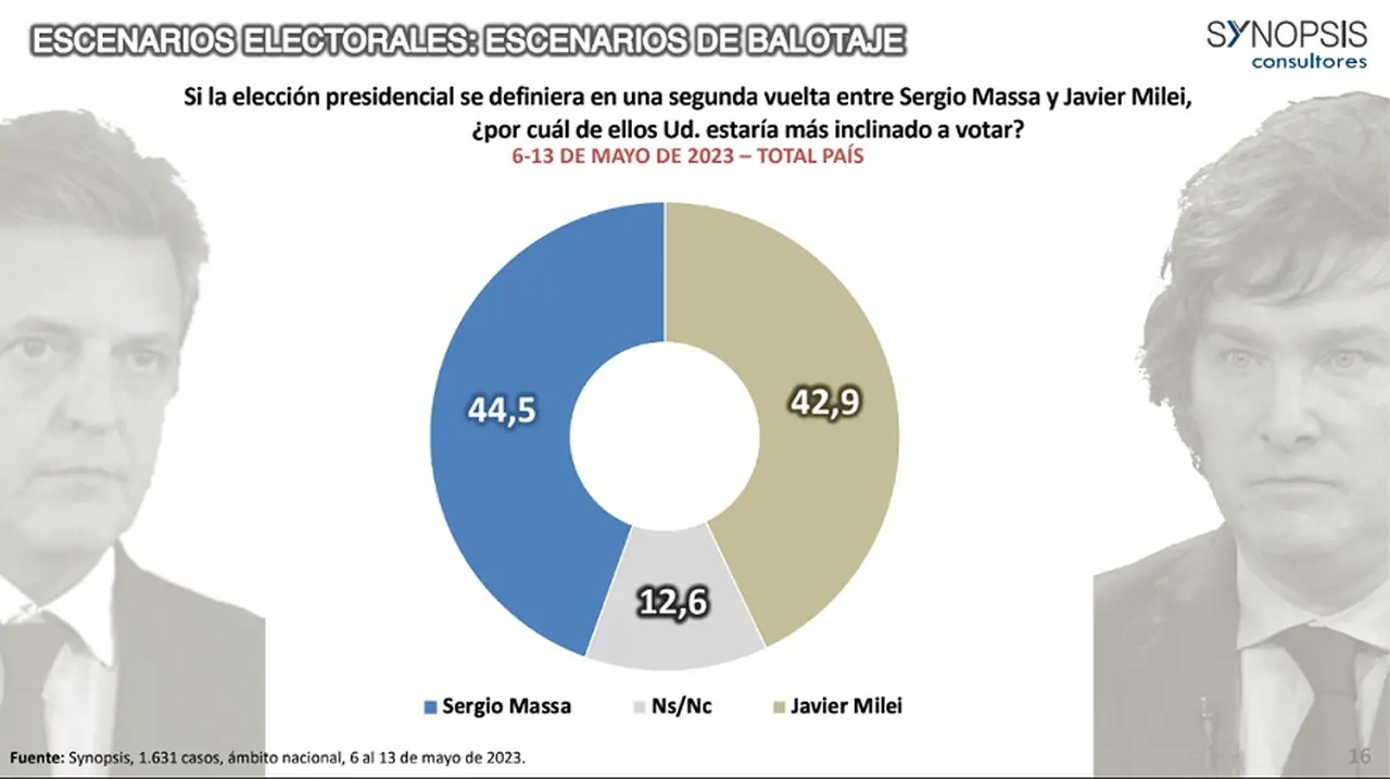 El único caso que le da un eventual triunfo en segunda vuelta a Massa