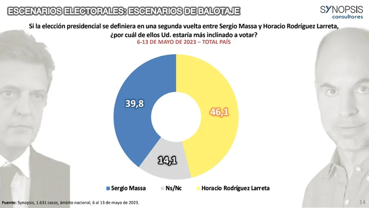Si llegara a un balotaje, Sergio Massa caería ante Rodríguez Larreta.