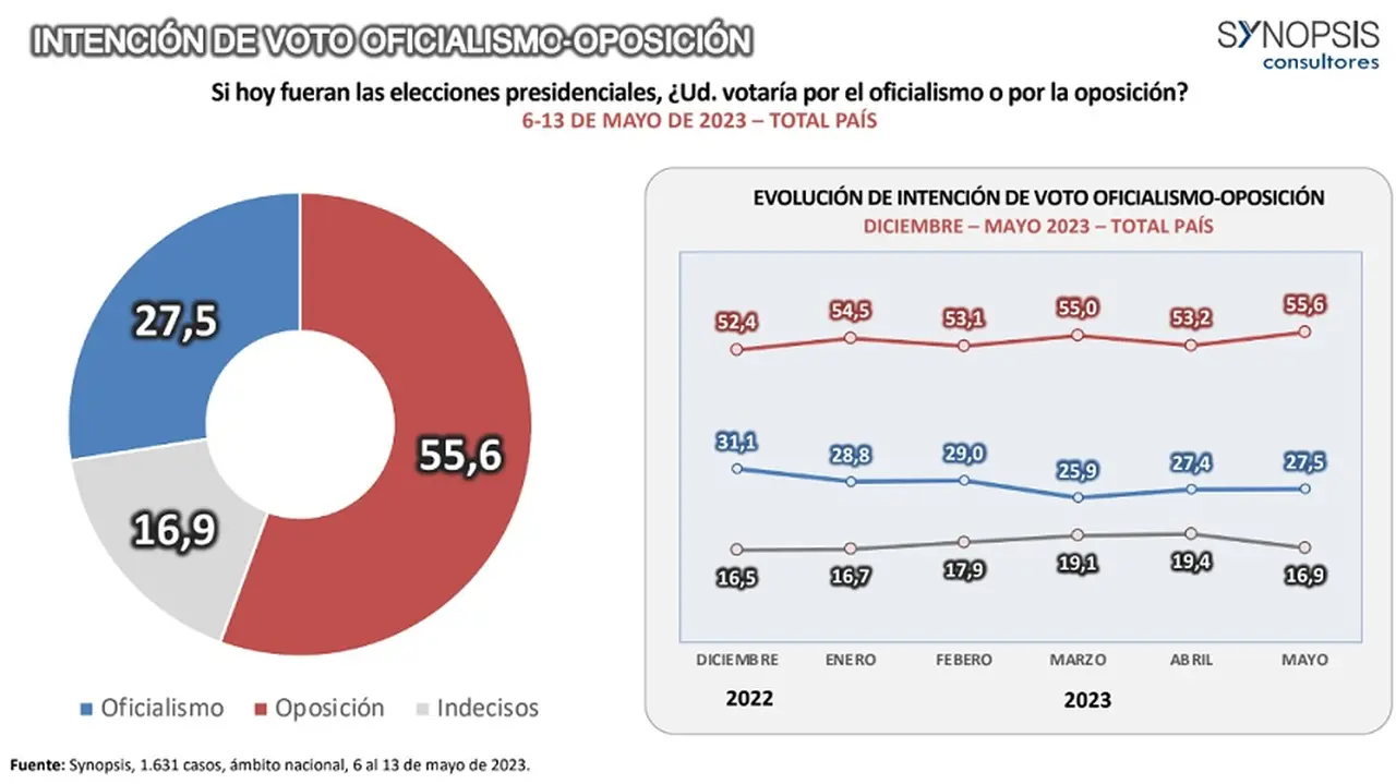 Si las elecciones fueran hoy, el oficialismo se llevaría menos del 30% de los votos.