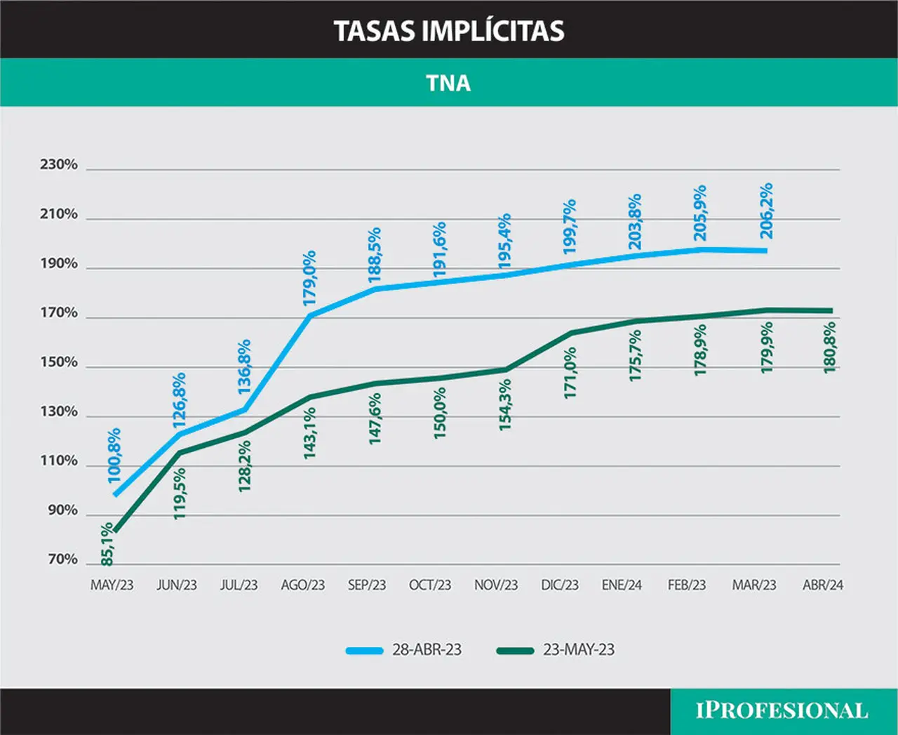 Las tasas implicitas en el mercado de dólar futuro acentuaron una baja en los últimos días
