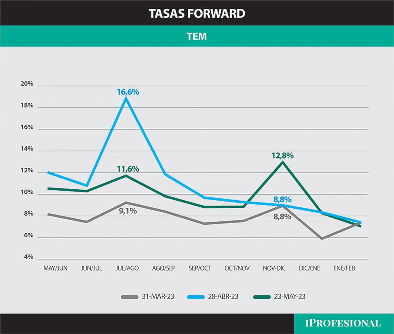 La tasa forward de julio a/agosto bajó de un máximo de 18,7 a principios de mayo a  11,6% este martes 