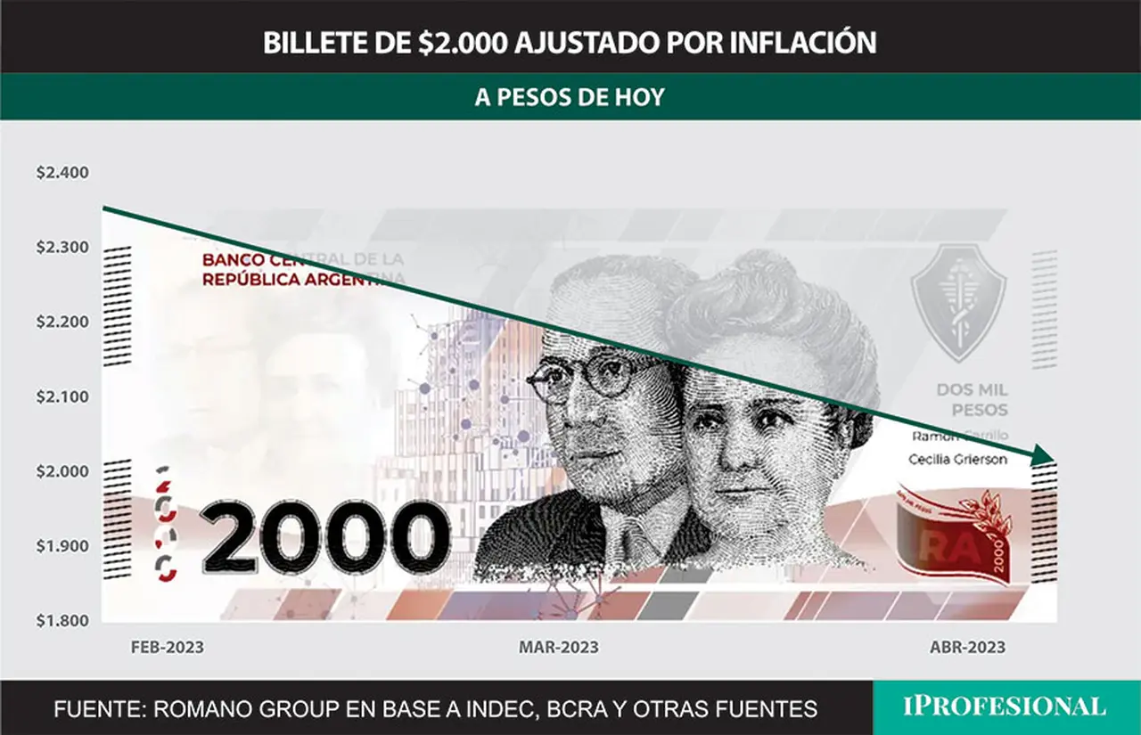 A datos oficiales de inflación de abril, hoy el billete de $2.000 representa el poder de compra de $2.350 de febrero pasado, cuando fue anunciado.