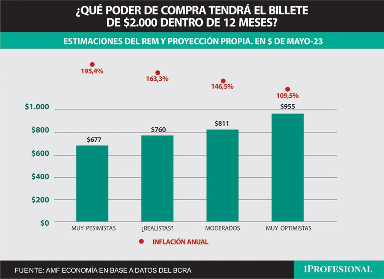 Según las distintas proyecciones de inflación, en los próximos 12 meses un billete de $2.000 puede terminar a equipararse, a valores actuales, a un papel de $500.