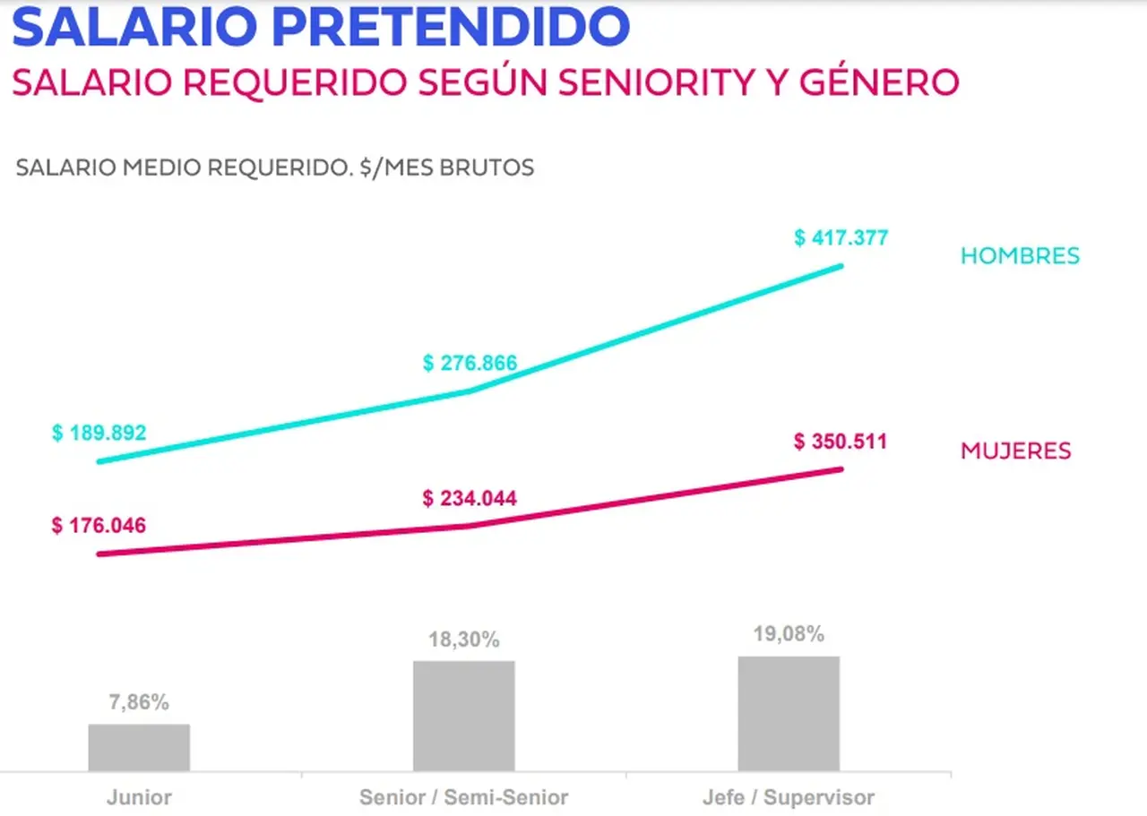 Salario pretendido promedio de abril 2023 según género y seniority (Fuente: Bumeran Index)