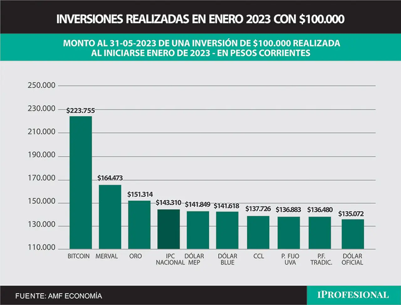 Aquél ahorrista que compró Bitcoin con $100.000 a inicios de año, hoy tiene un capital cercano a los $223.800.