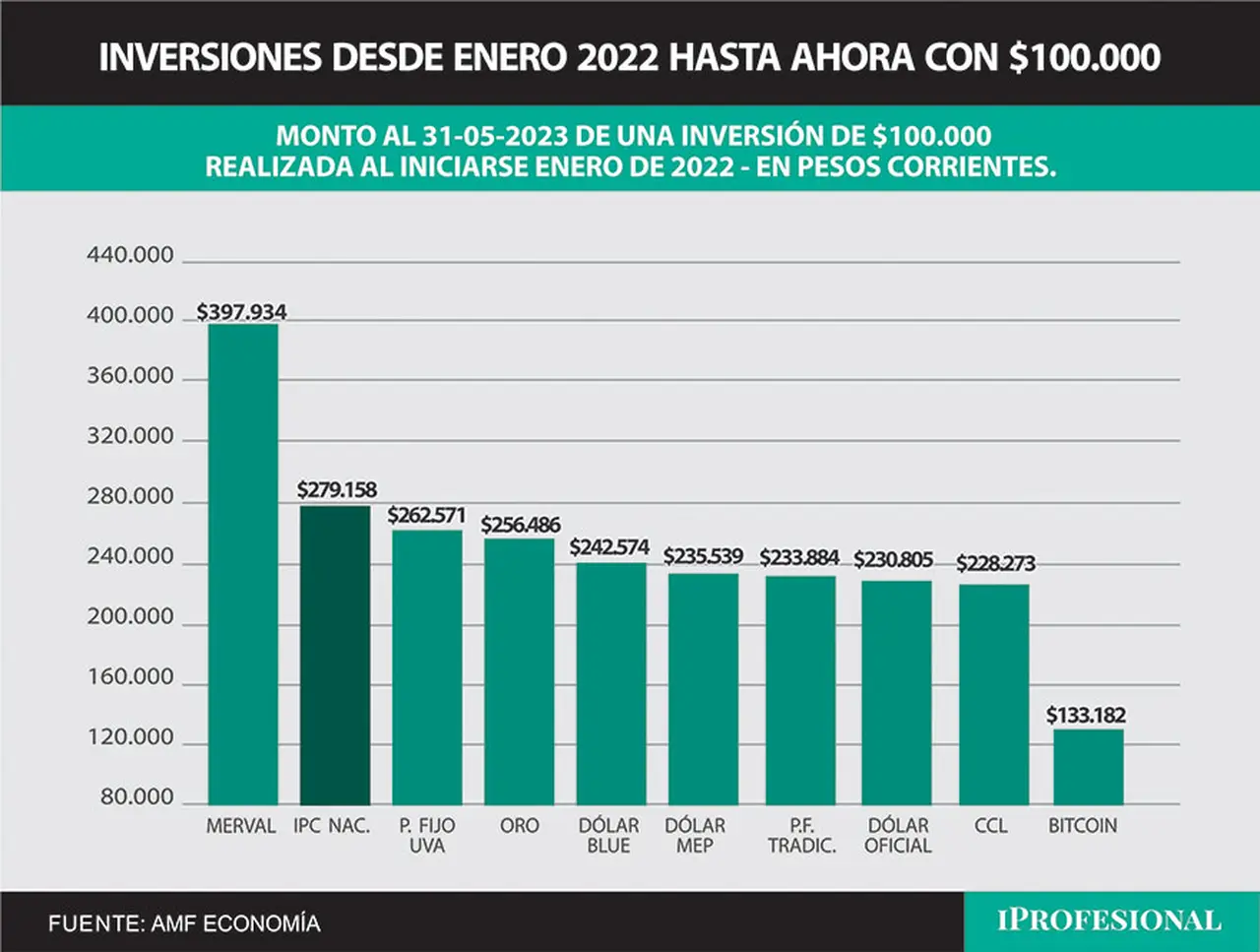Desde inicios de 2022 hasta el presente, la inversión más ganadora es el índice de acciones líderes del Merval.