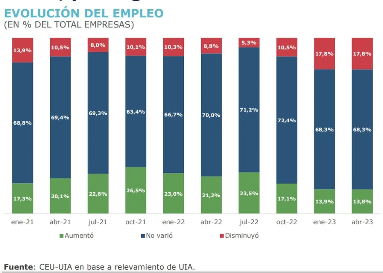 Evolución del empleo industrial (Fuente: CEU-UIA)