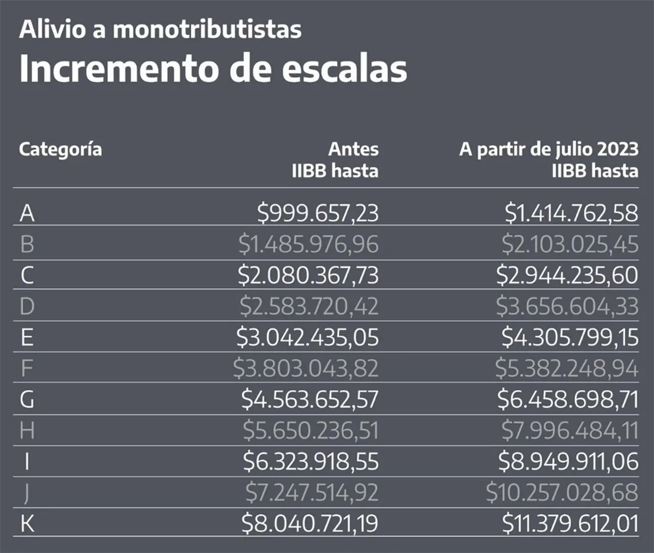 Nuevas escalas del Monotributo.