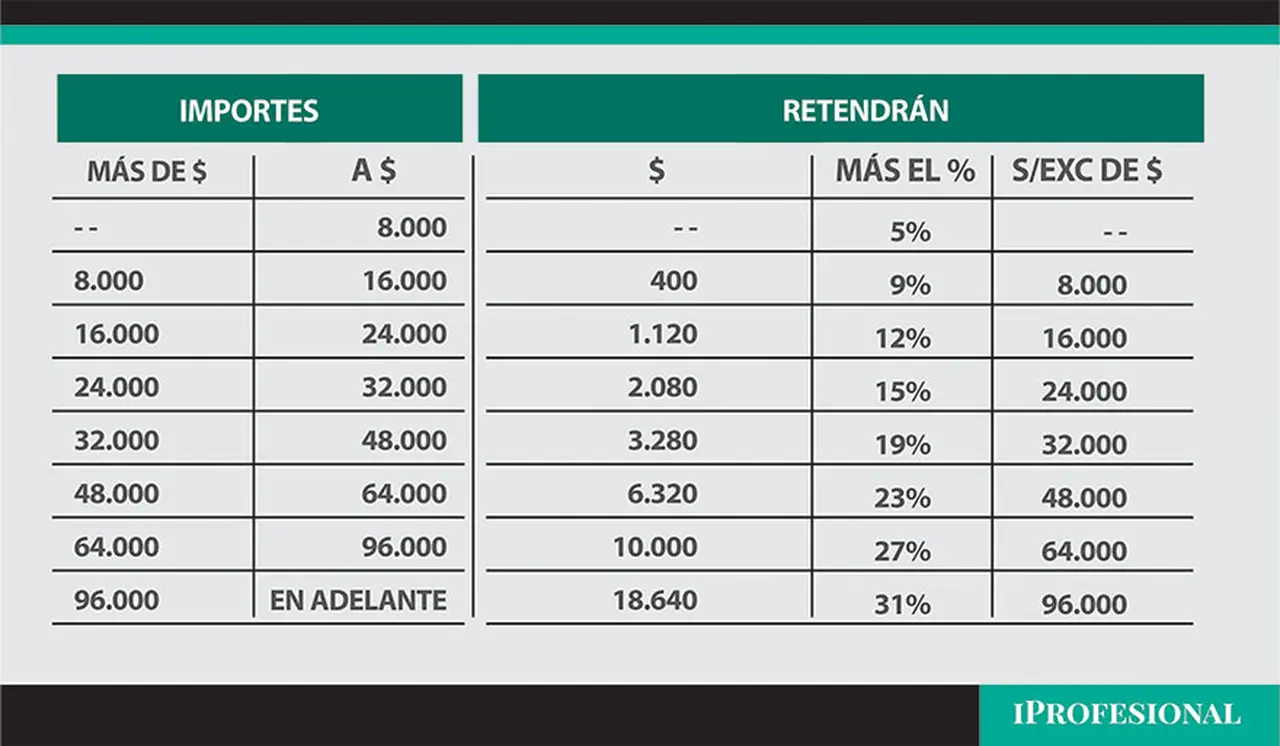 Los autónomos padecen retenciones del fisco.