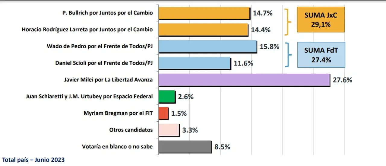 Intención de voto, Aresco junio 2023