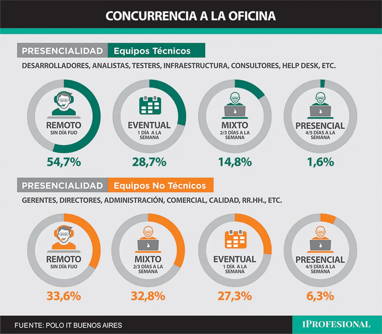 Quiénes van a las oficinas y cuántos días por semana