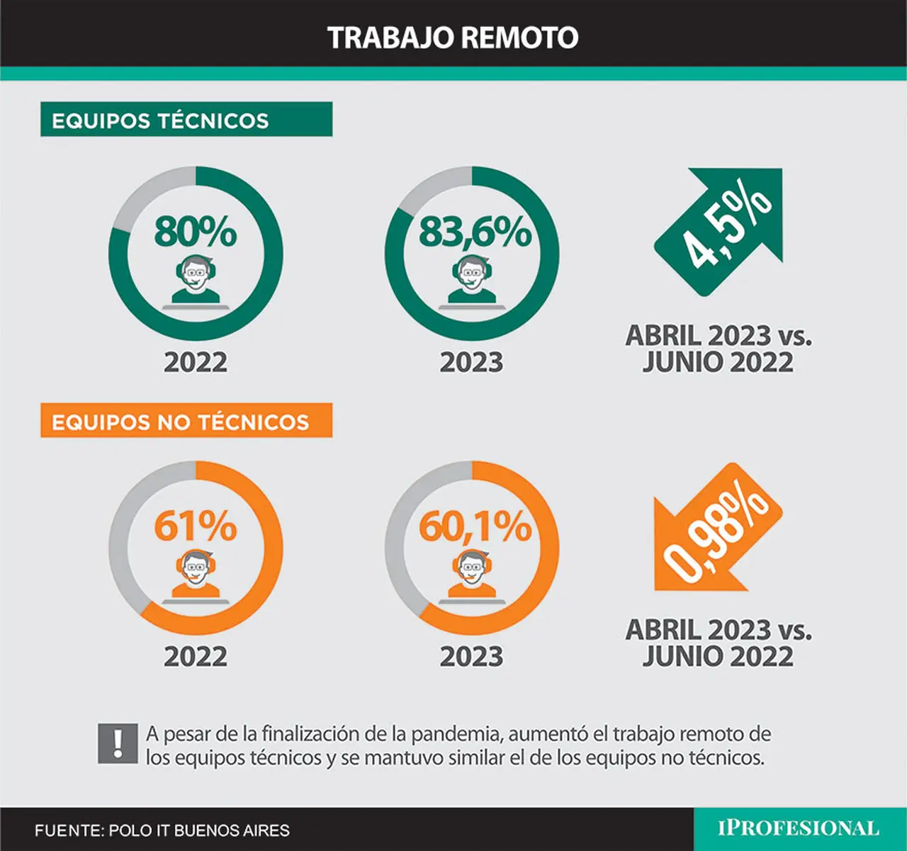 Entre los equipos técnicos, el teletrabajo 100% es la norma