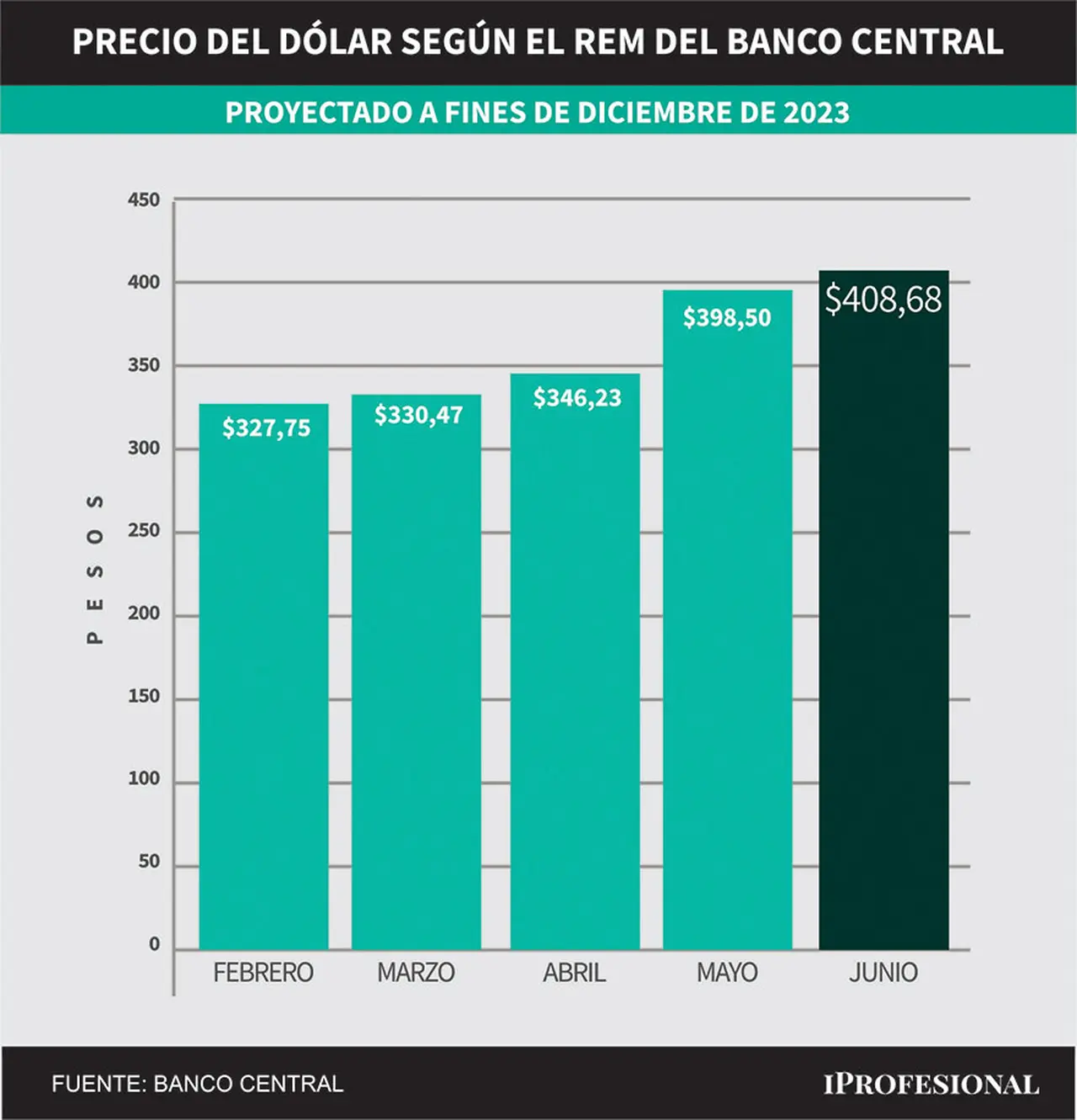 Evolución de pronósticos del REM. Precio del dólar mayorista proyectado para fin de diciembre 2023.