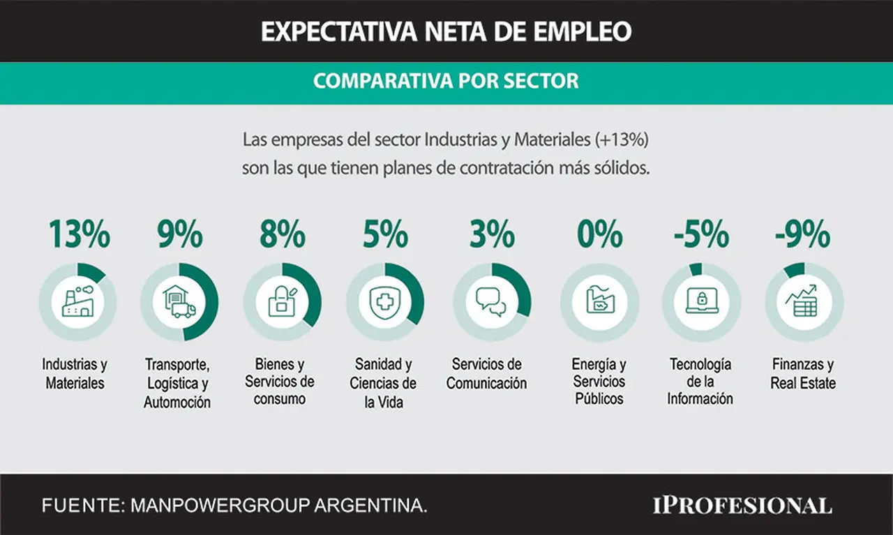 Las industrias y sectores que generarán empleo en el tercer trimestre del año