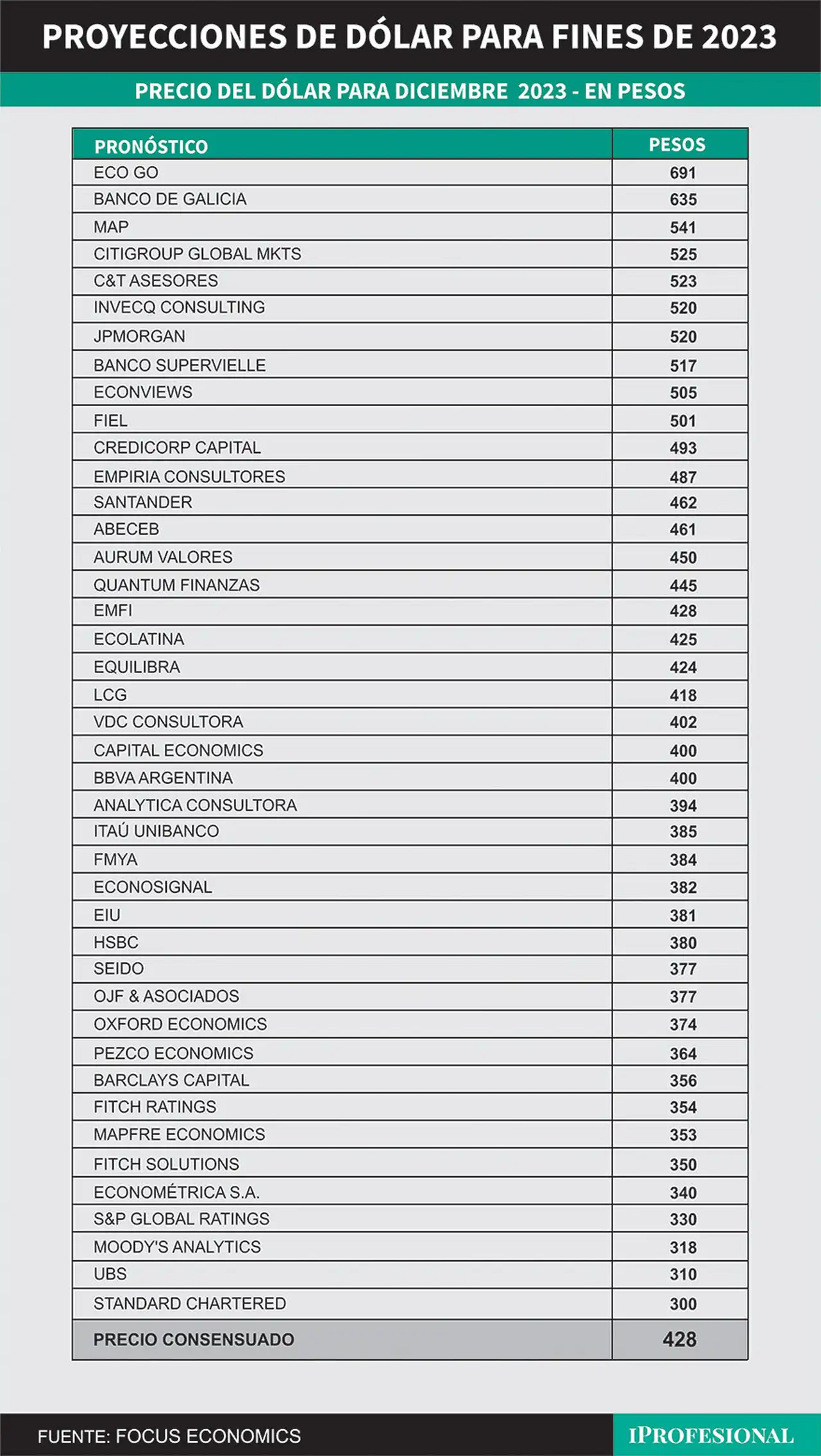 Los economistas relevados en el FocusEconomics estiman un consenso de tipo de cambio de $428 para fin de año.