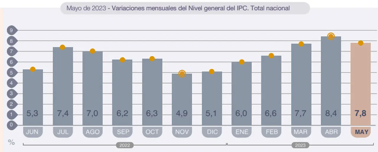 La inflación se desaceleró, pero sigue en un nivel preocupante.