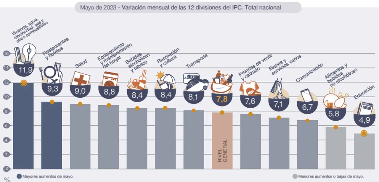 El IPC de junio muestra una notable desaceleración en los precios de alimentos.