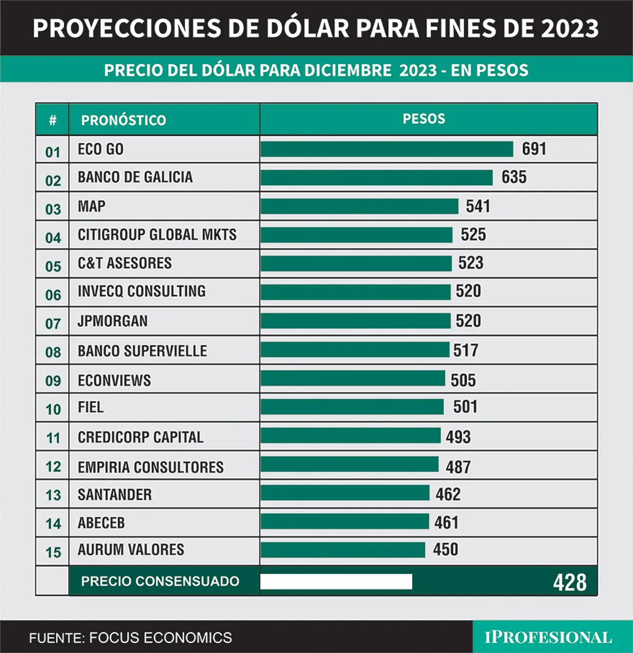 El precio más alto esperado para el dólar mayorista para fin de año se acerca a los $700.