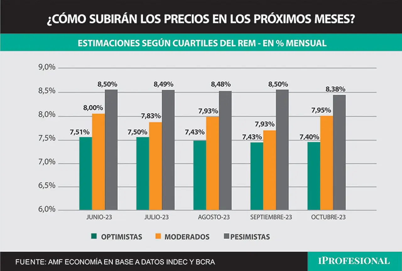 Las estimaciones de los economistas para la inflación de los próximos meses, en los casos de las proyecciones optimistas o moderadas, son por debajo que la tasa