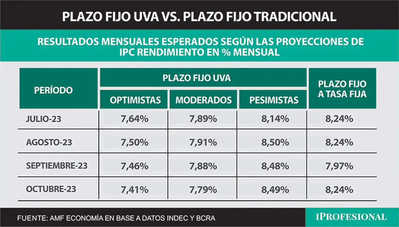 Al comparar la renta de los próximos meses de los distintos pronósticos de plazo fijo UVA respecto a la tasa del tradicional