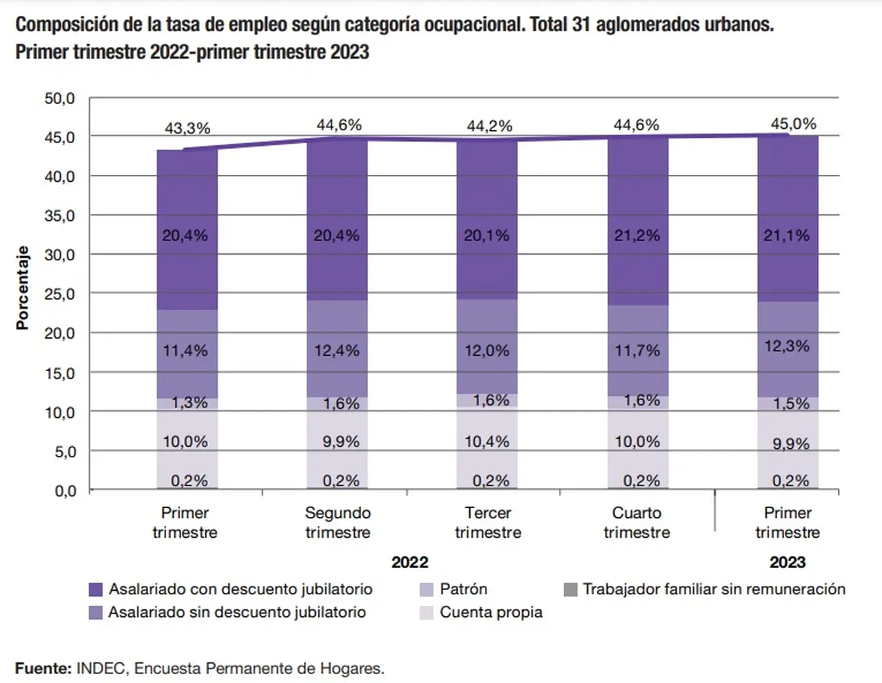 Informalidad y empleo registrado en el primer trimestre 2023