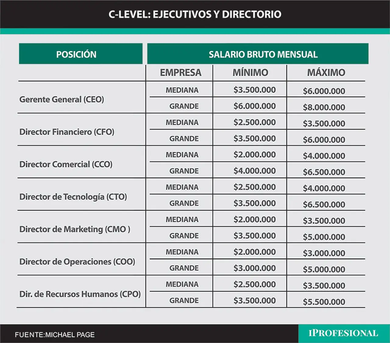 Sueldos ejecutivos C-Level 2023