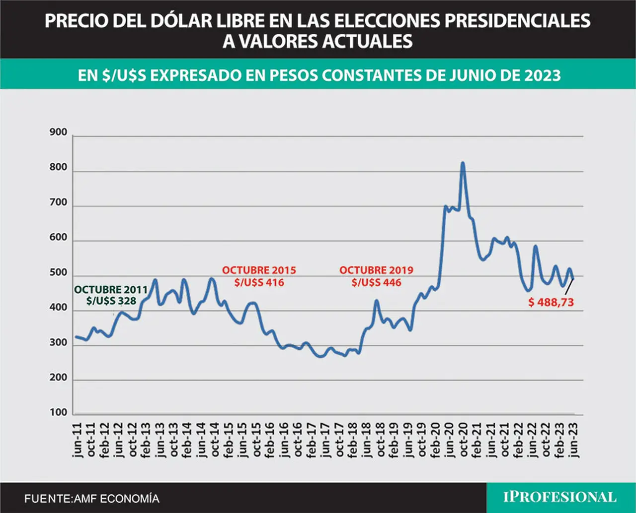 El precio del dólar libre a valores actuales es el más alto si se lo compara frente a las anteriores elecciones presidenciales.