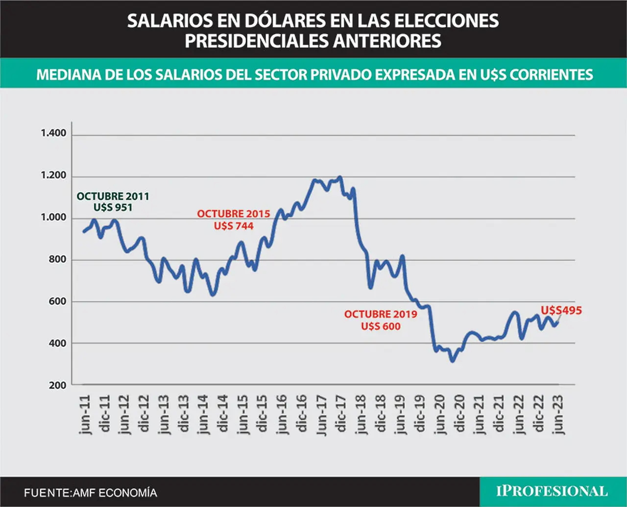 Los salarios en dólares son los más bajos si se los compara con las tres elecciones presidenciales anteriores.