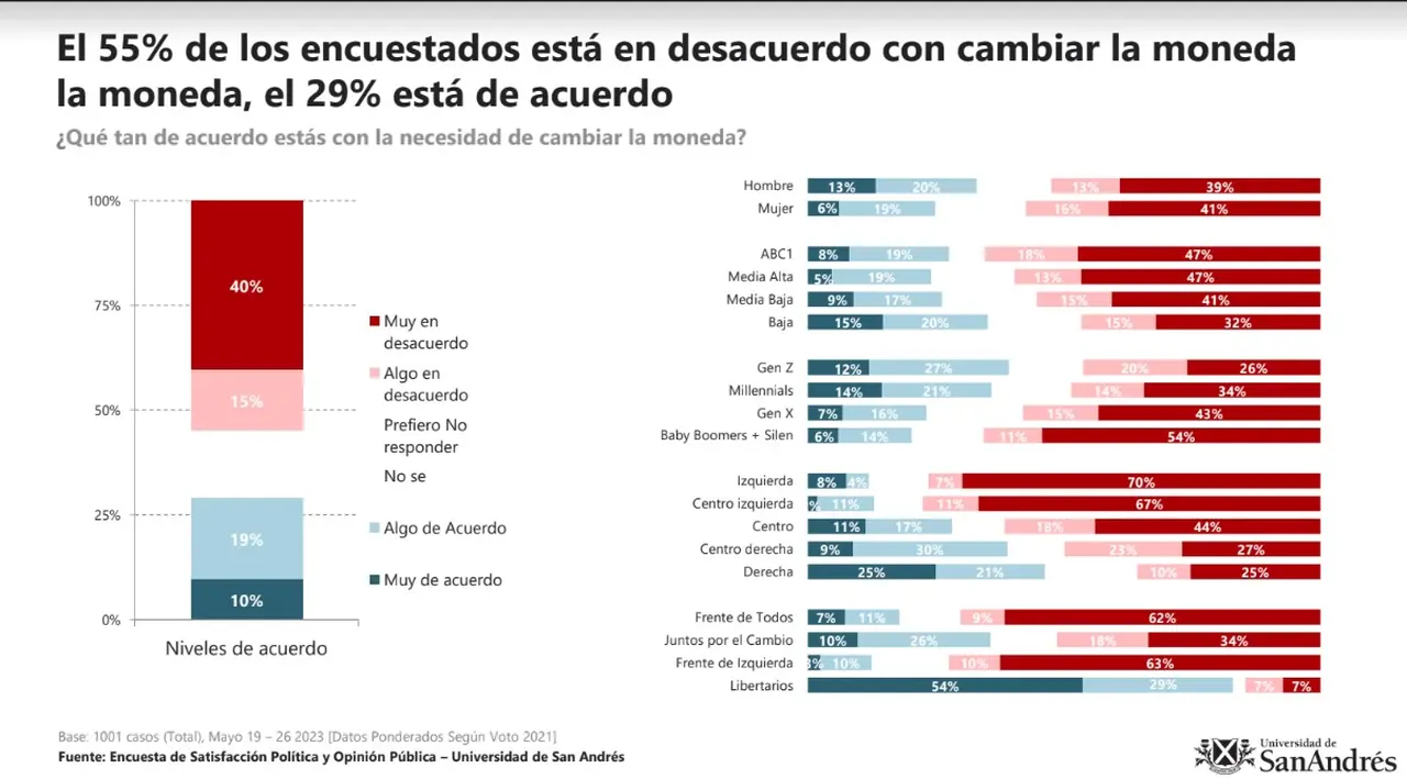 Prácticamente seis de cada diez personas (58%) respondió que está entre totalmente en desacuerdo (43%) y algo en desacuerdo con dolarizar
